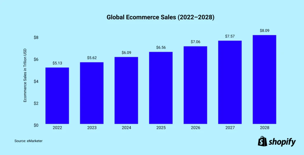 Global e-commerce sales growth projection from 2022 to 2028, showcasing increasing online retail revenue